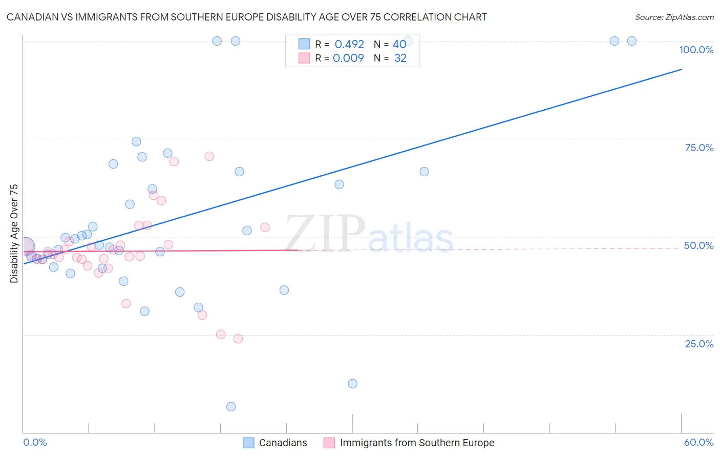 Canadian vs Immigrants from Southern Europe Disability Age Over 75