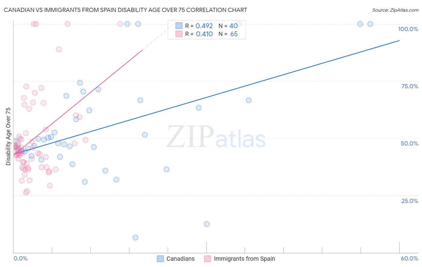 Canadian vs Immigrants from Spain Disability Age Over 75