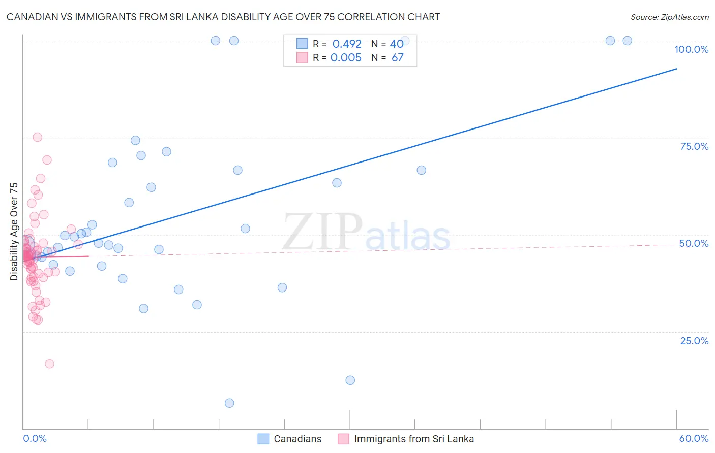 Canadian vs Immigrants from Sri Lanka Disability Age Over 75