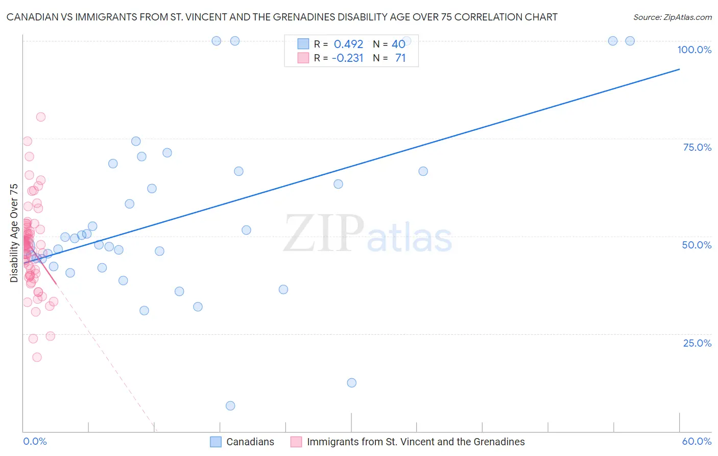 Canadian vs Immigrants from St. Vincent and the Grenadines Disability Age Over 75