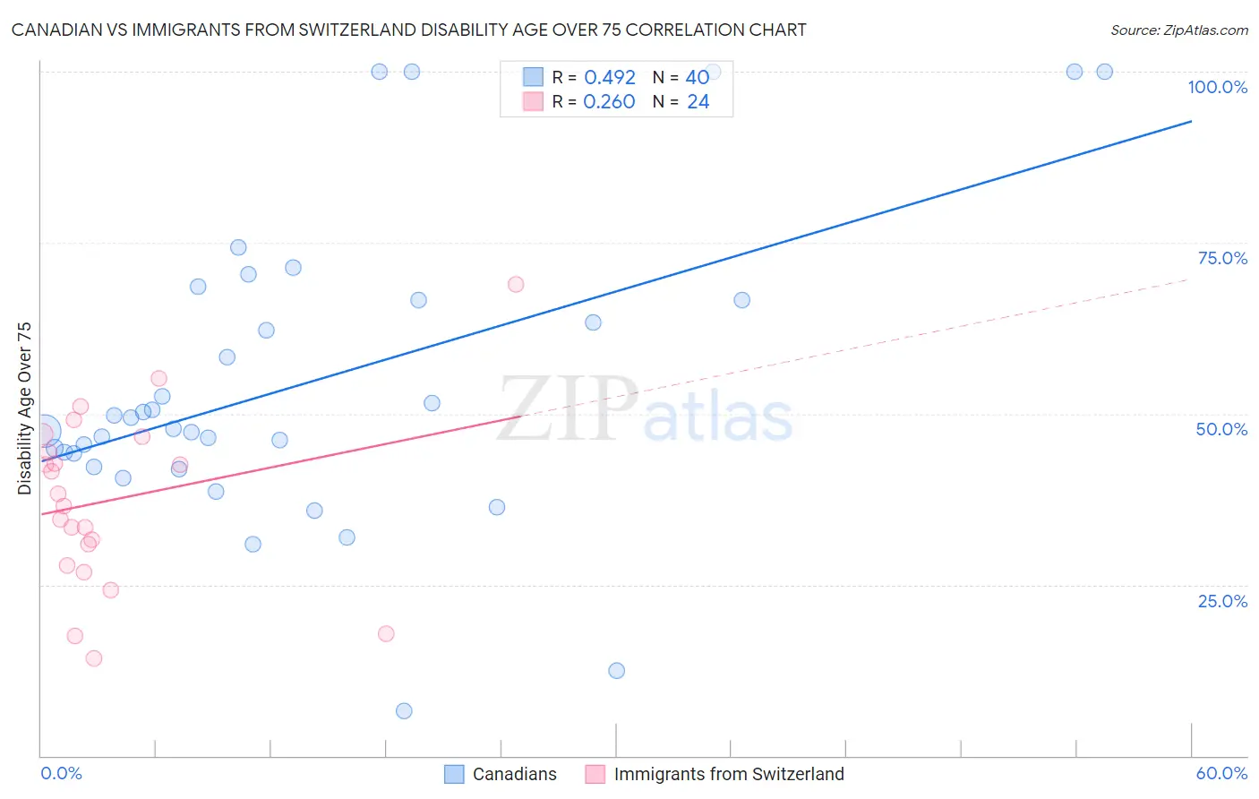 Canadian vs Immigrants from Switzerland Disability Age Over 75