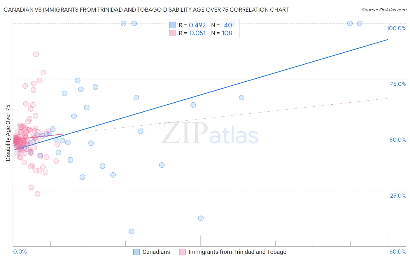 Canadian vs Immigrants from Trinidad and Tobago Disability Age Over 75