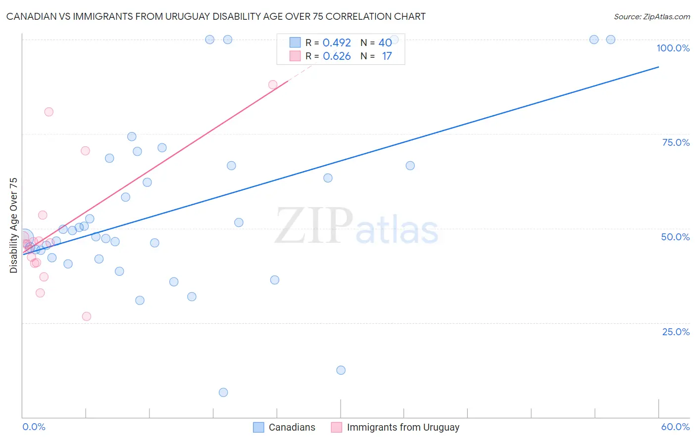 Canadian vs Immigrants from Uruguay Disability Age Over 75