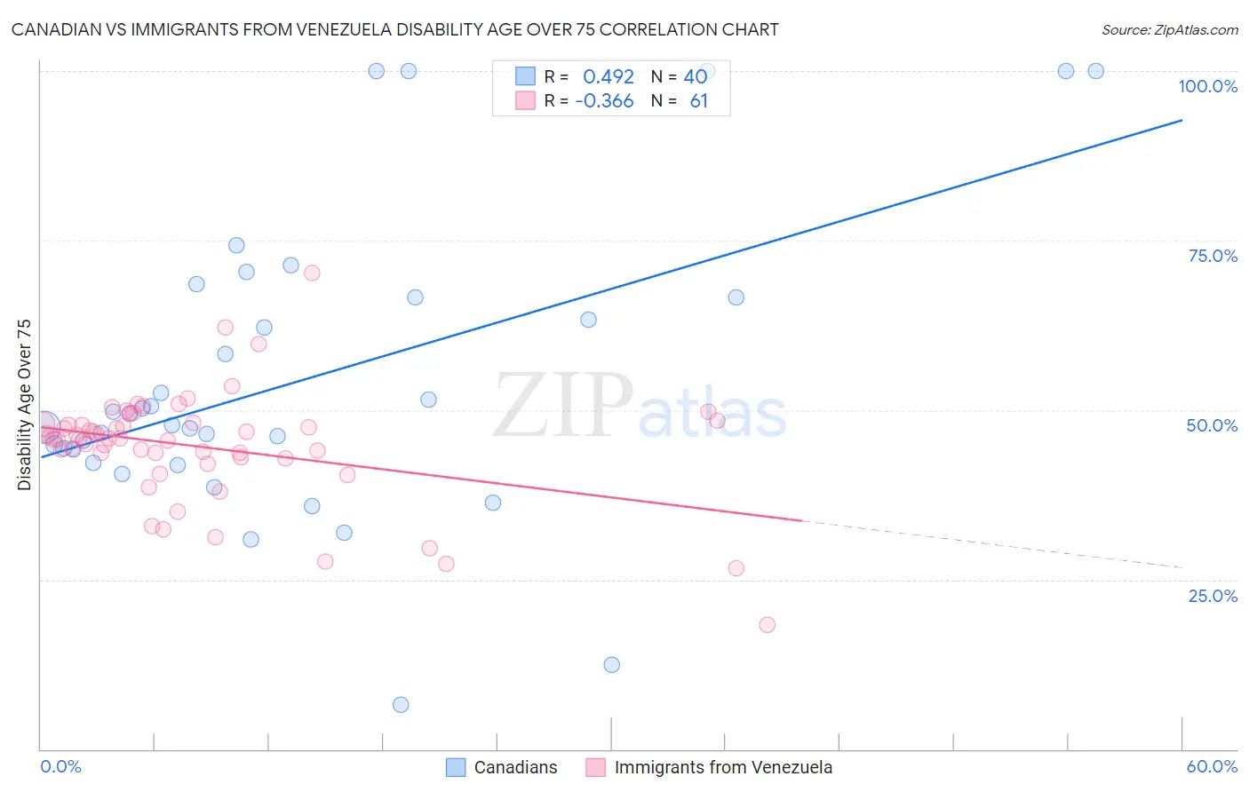Canadian vs Immigrants from Venezuela Disability Age Over 75