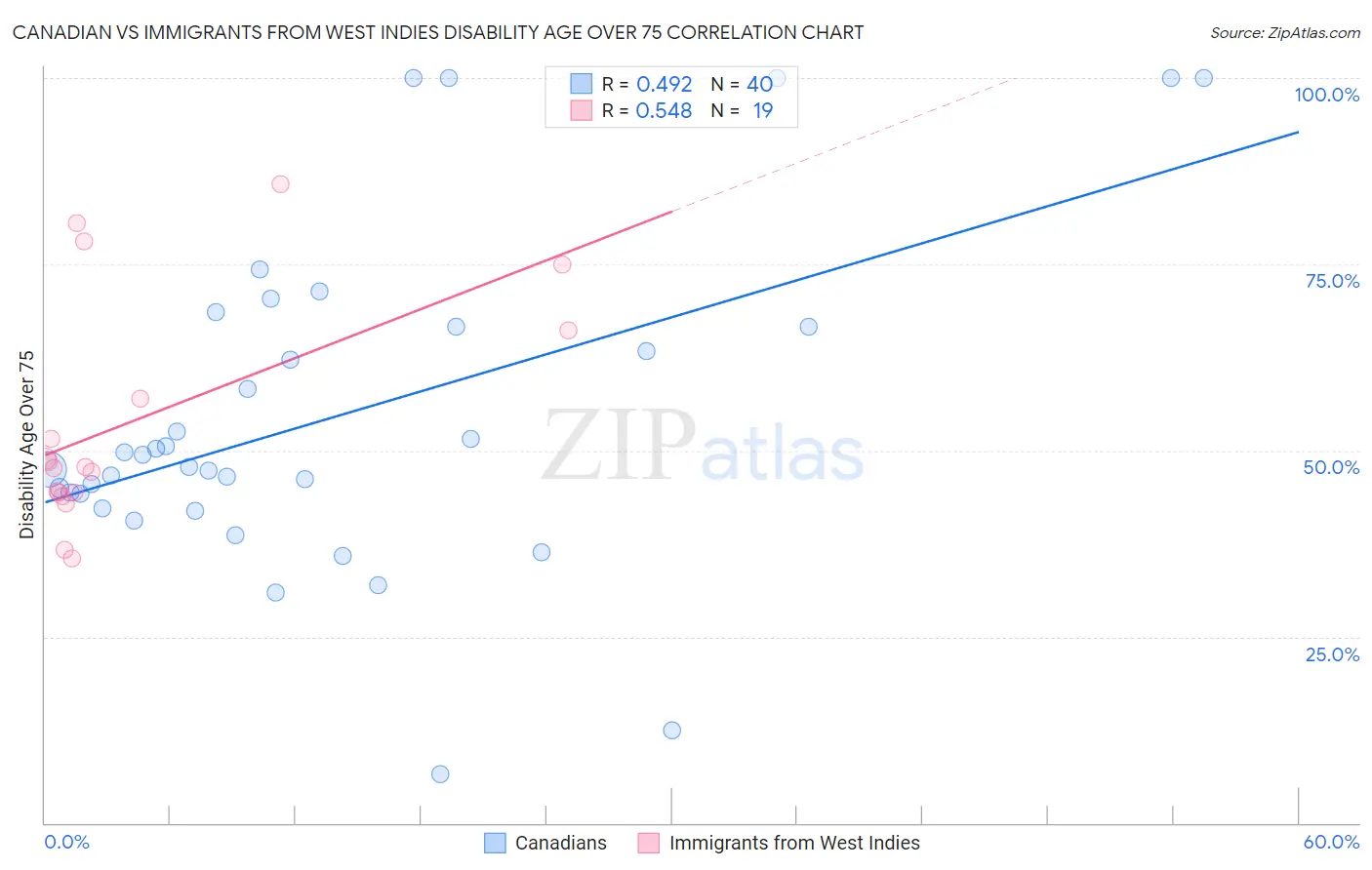 Canadian vs Immigrants from West Indies Disability Age Over 75