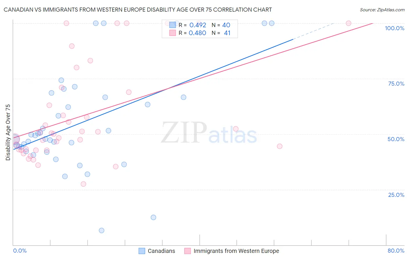 Canadian vs Immigrants from Western Europe Disability Age Over 75