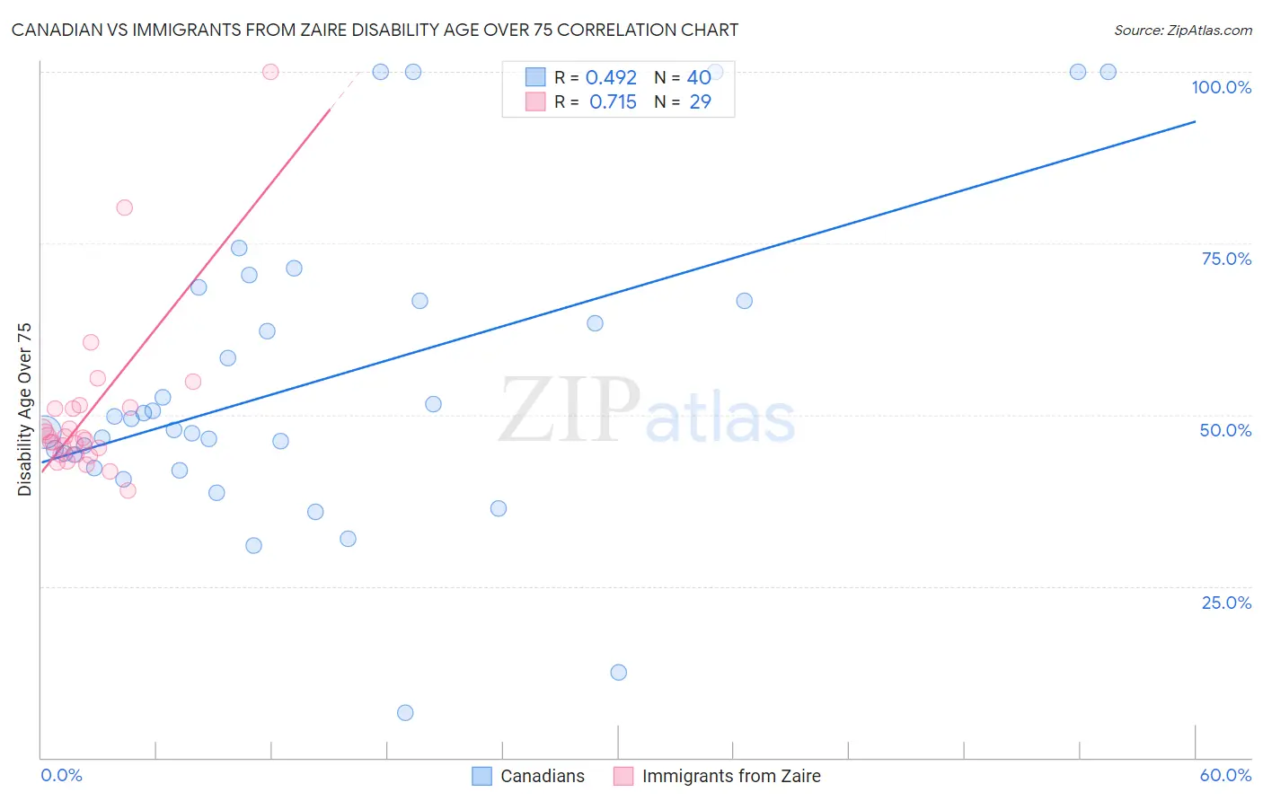 Canadian vs Immigrants from Zaire Disability Age Over 75