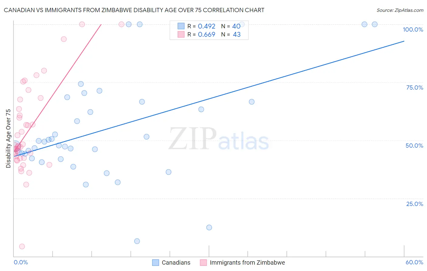 Canadian vs Immigrants from Zimbabwe Disability Age Over 75