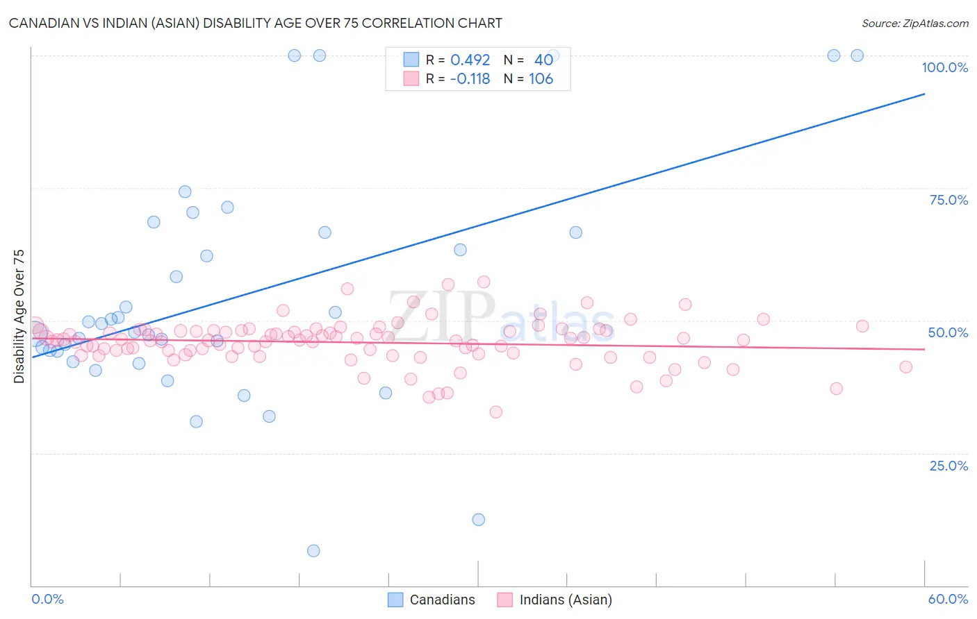 Canadian vs Indian (Asian) Disability Age Over 75