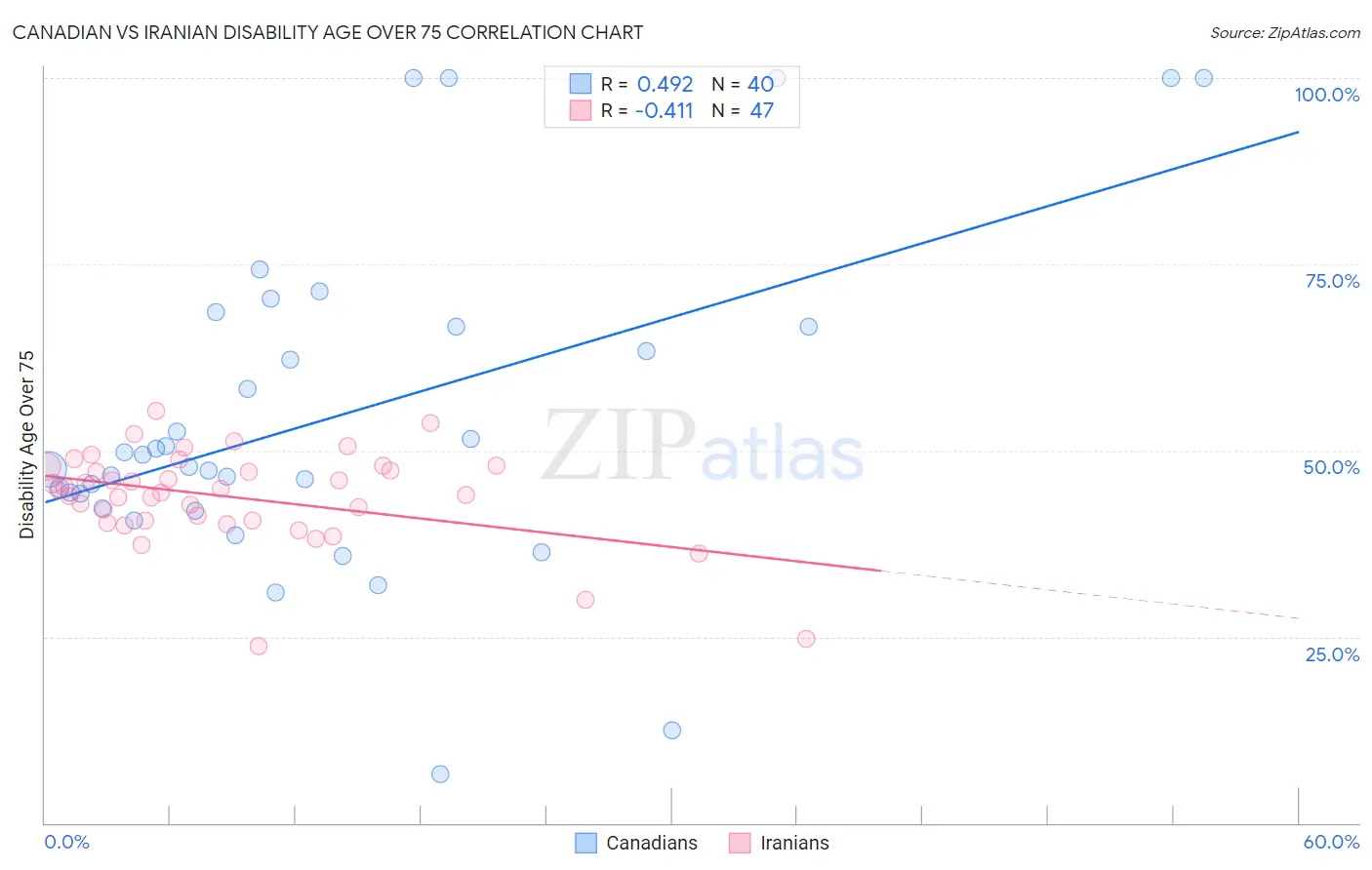 Canadian vs Iranian Disability Age Over 75