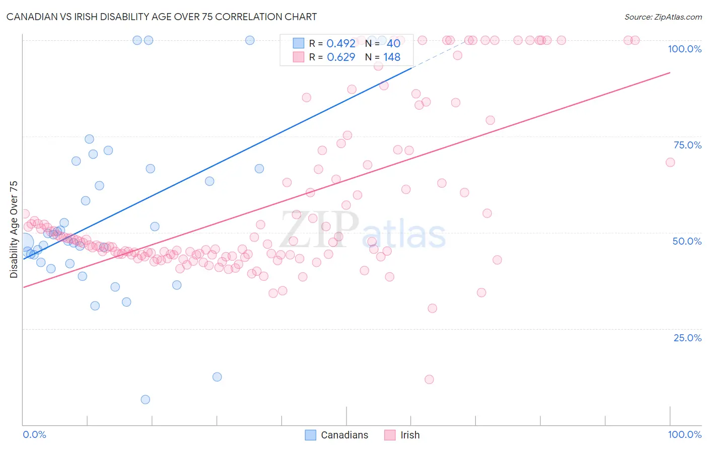 Canadian vs Irish Disability Age Over 75