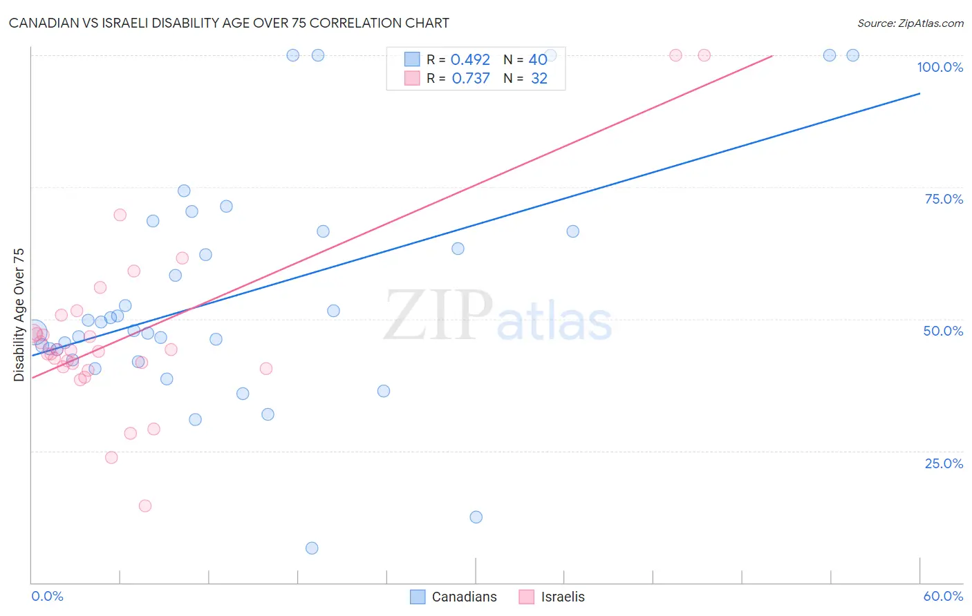 Canadian vs Israeli Disability Age Over 75