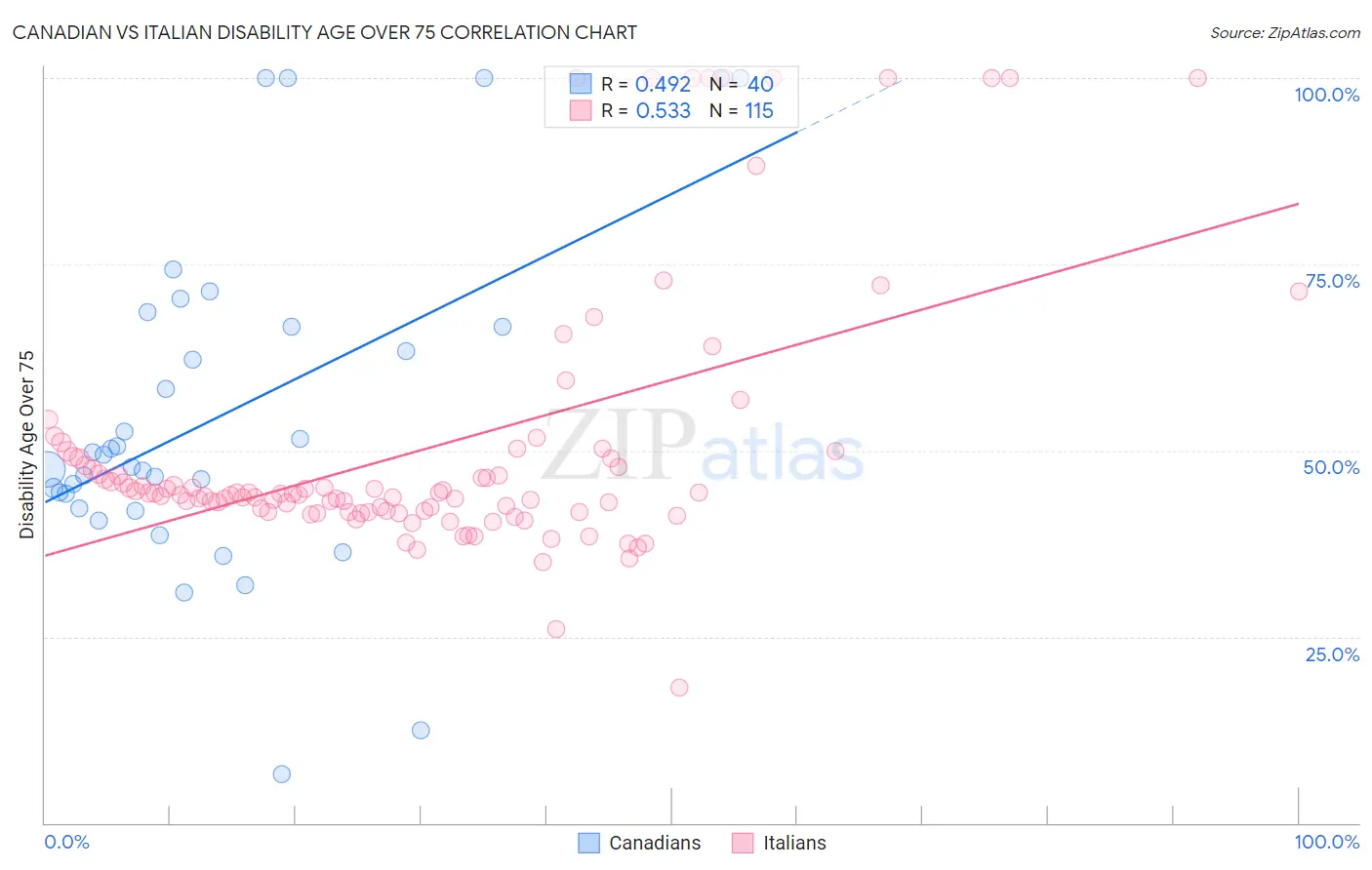 Canadian vs Italian Disability Age Over 75