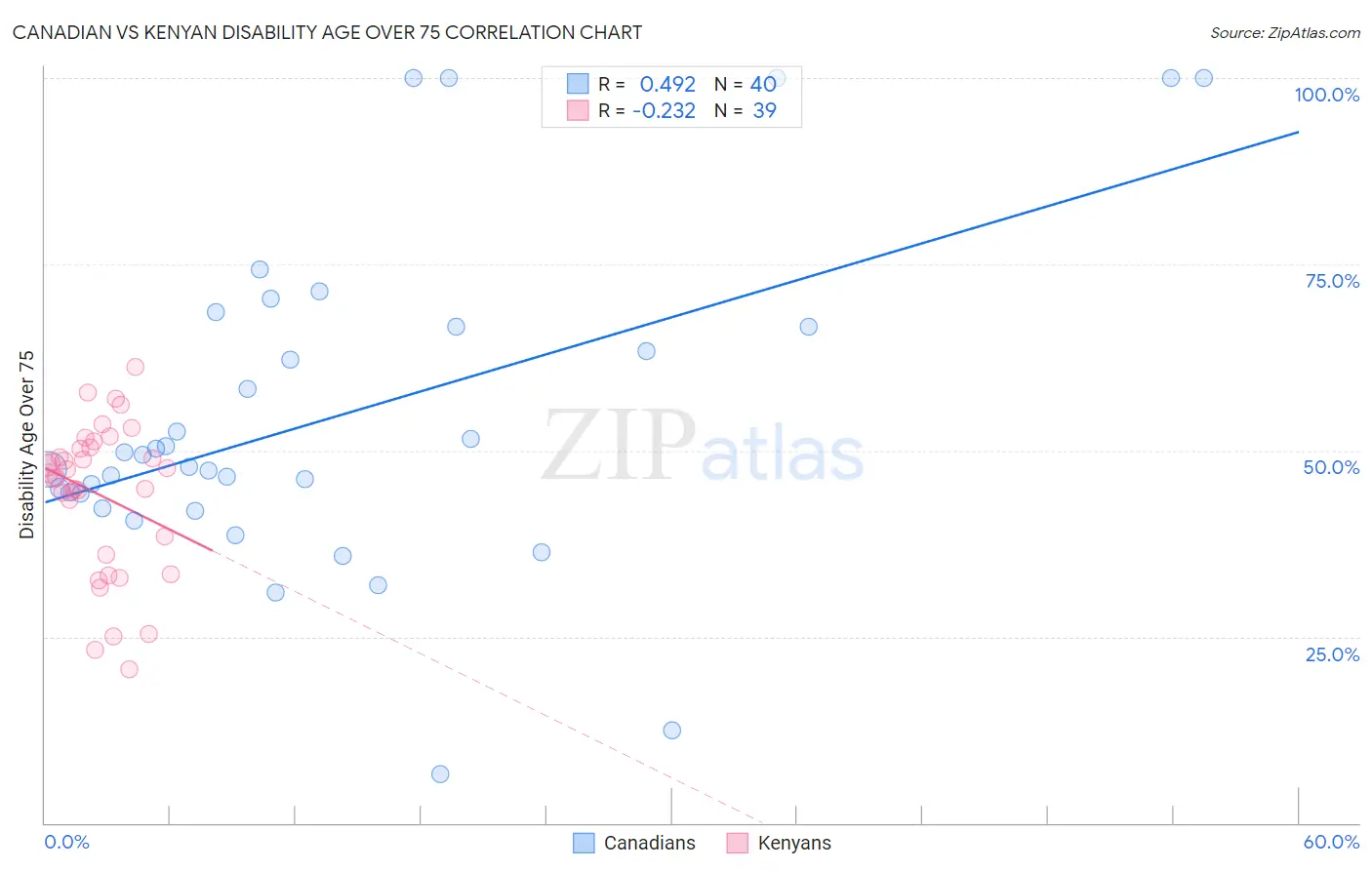 Canadian vs Kenyan Disability Age Over 75