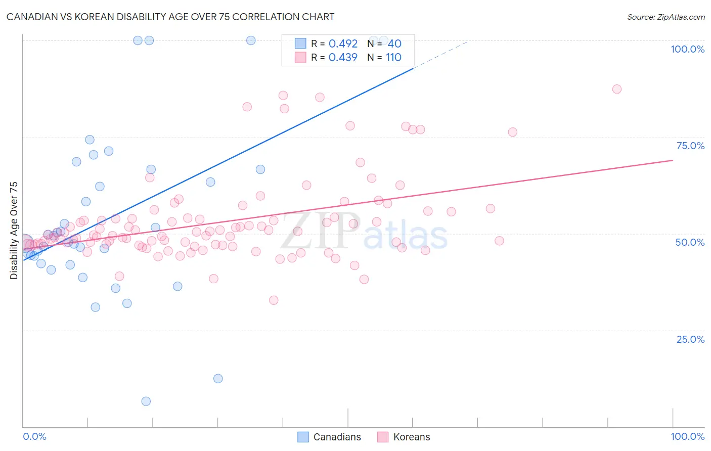 Canadian vs Korean Disability Age Over 75
