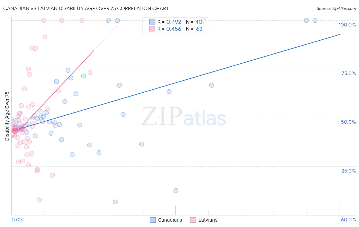 Canadian vs Latvian Disability Age Over 75