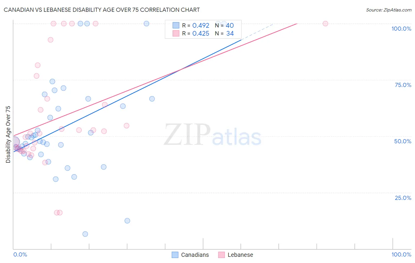 Canadian vs Lebanese Disability Age Over 75