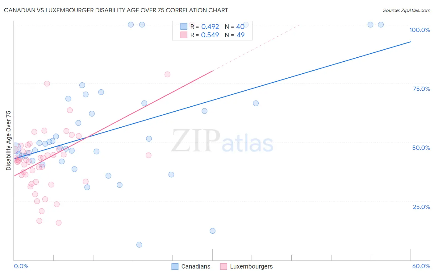 Canadian vs Luxembourger Disability Age Over 75
