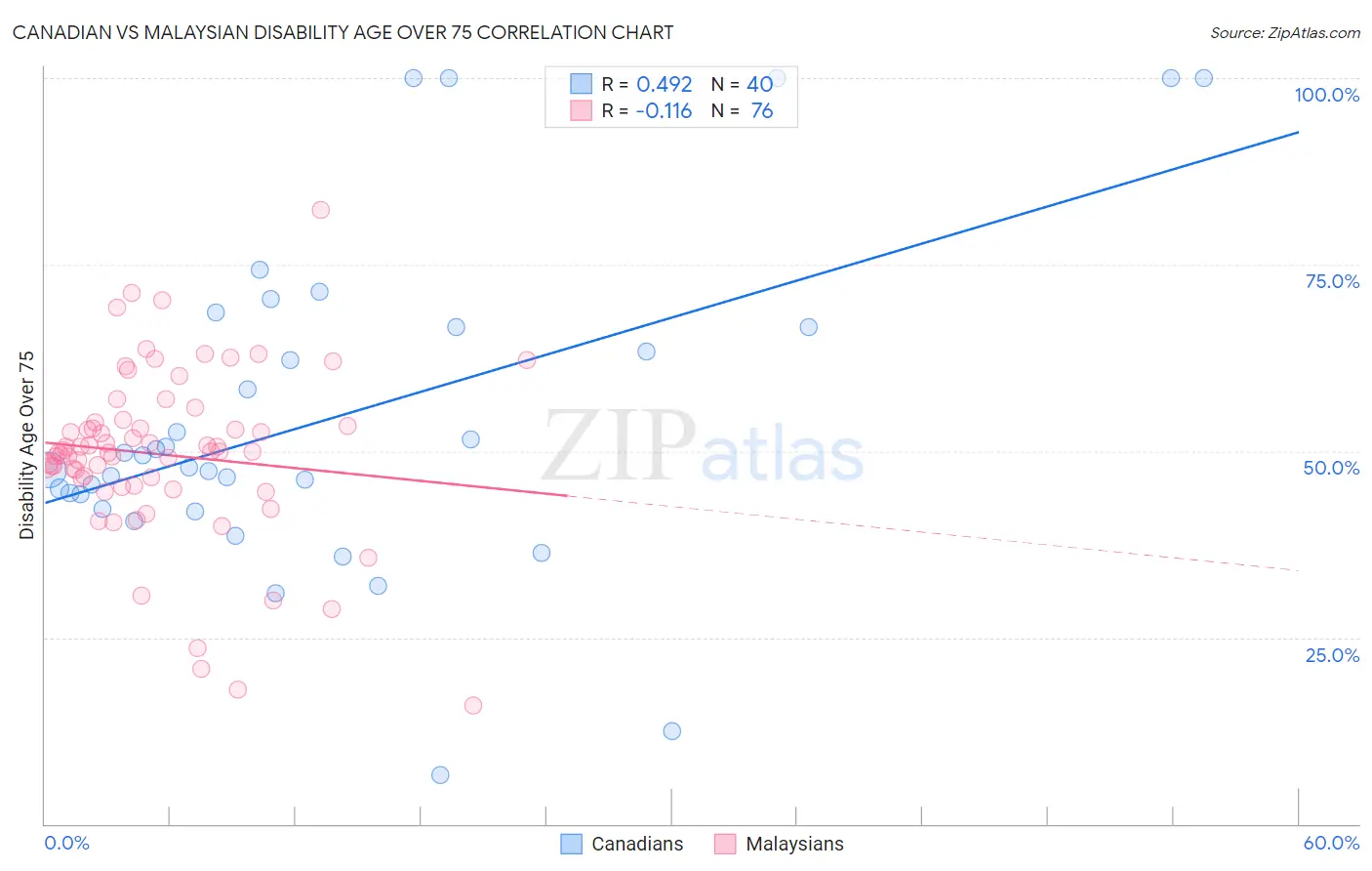 Canadian vs Malaysian Disability Age Over 75