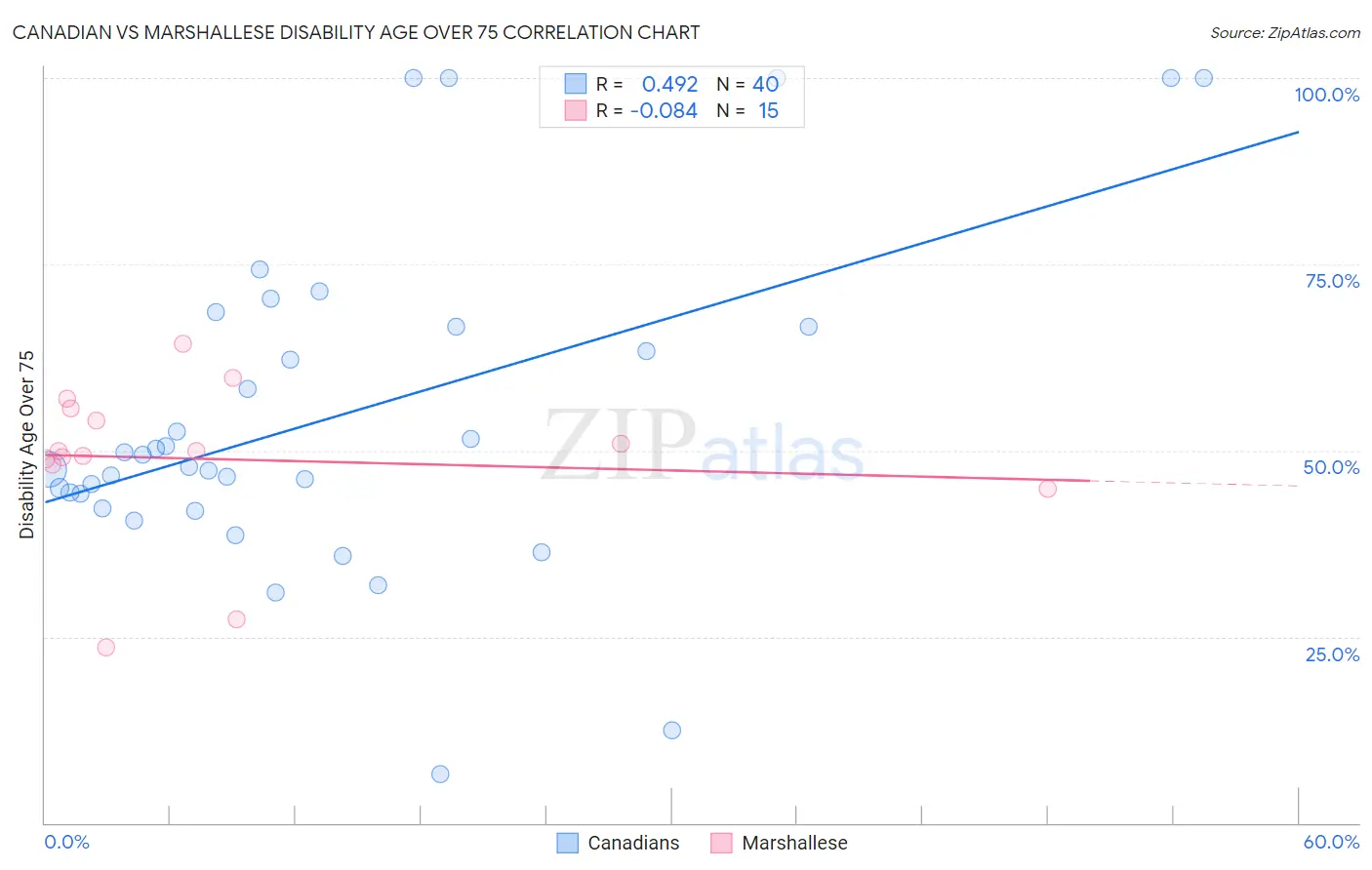 Canadian vs Marshallese Disability Age Over 75
