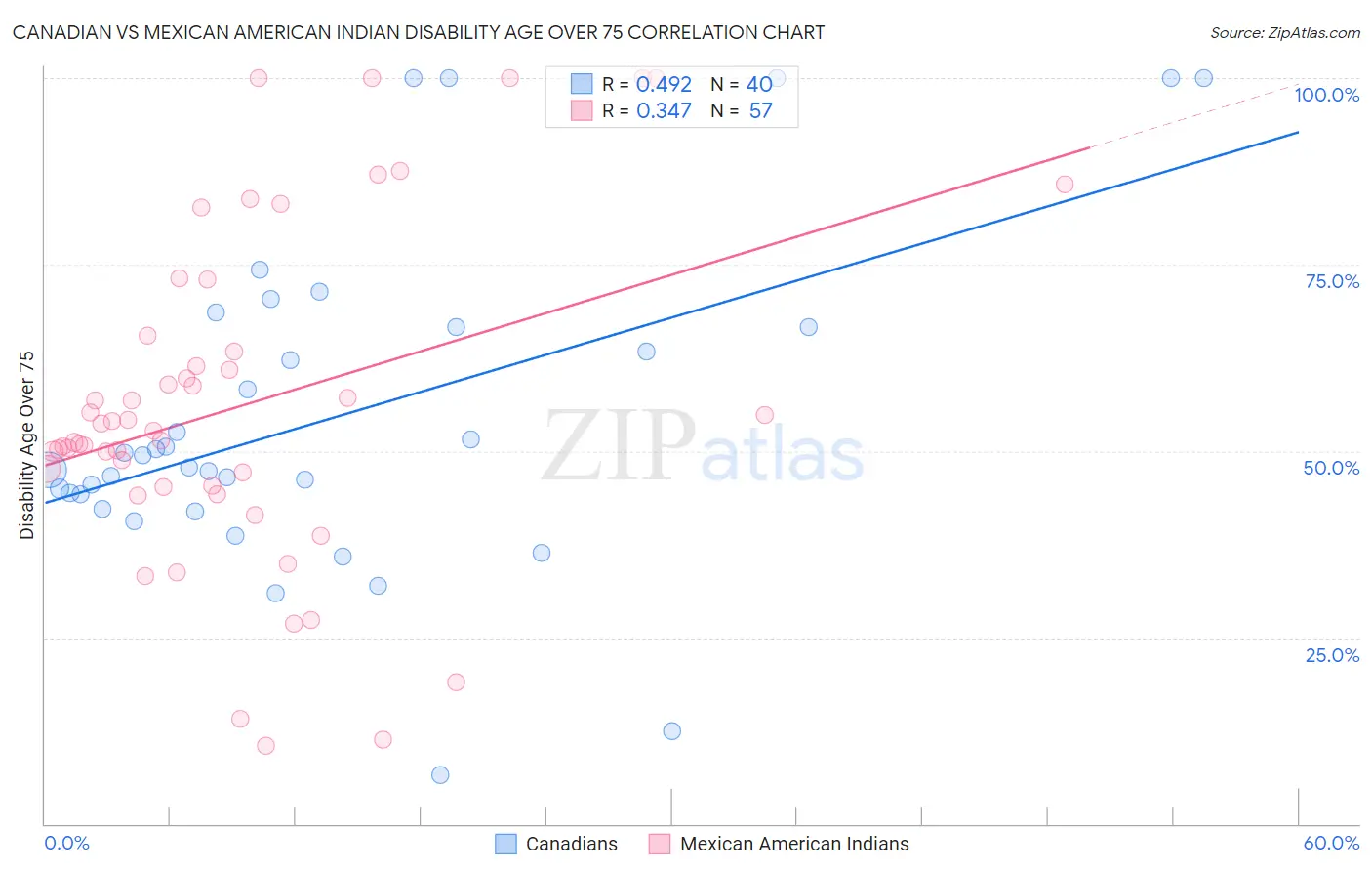 Canadian vs Mexican American Indian Disability Age Over 75