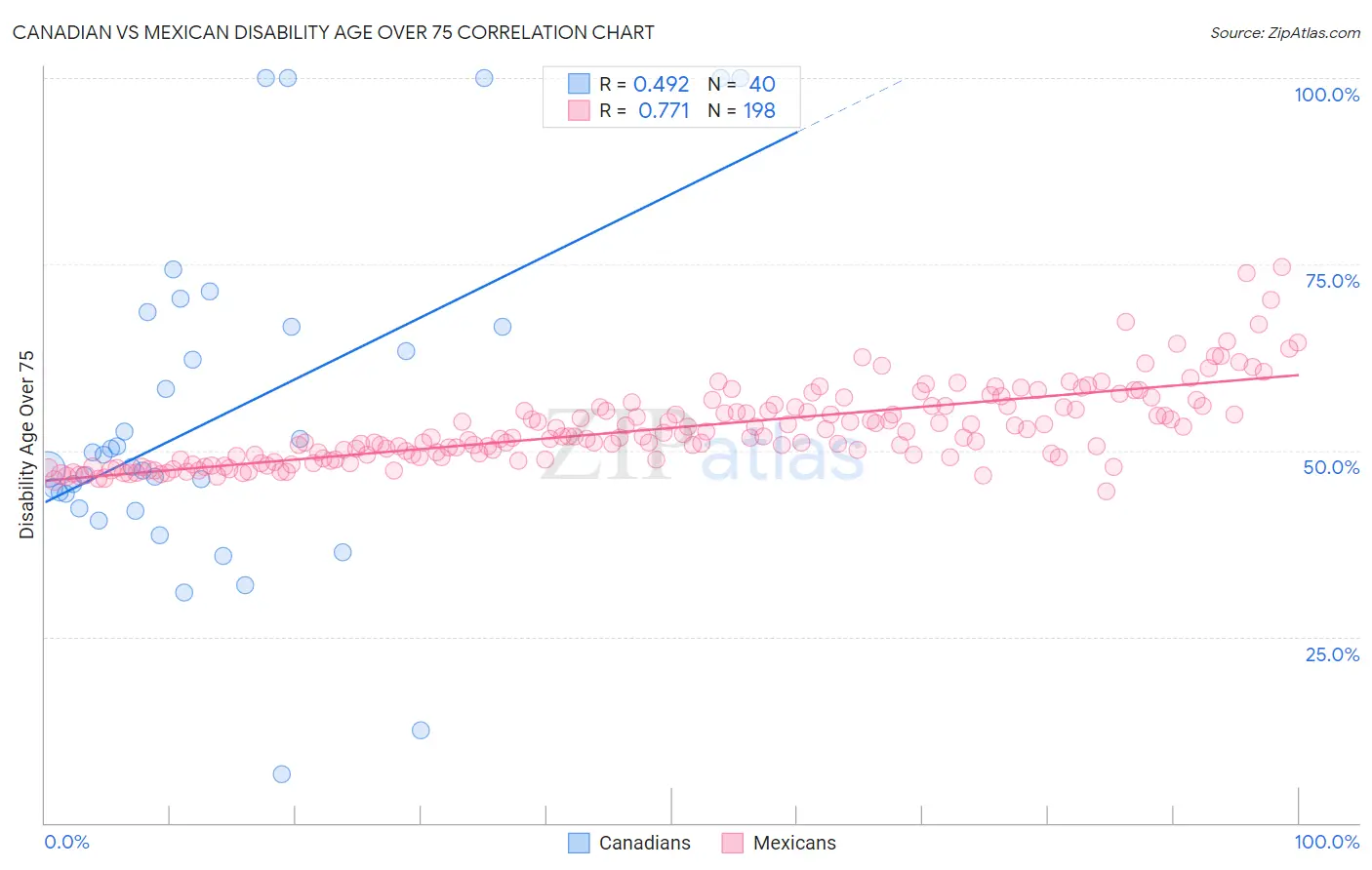 Canadian vs Mexican Disability Age Over 75