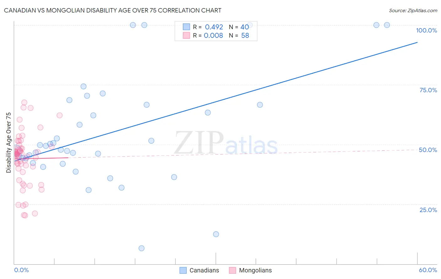 Canadian vs Mongolian Disability Age Over 75