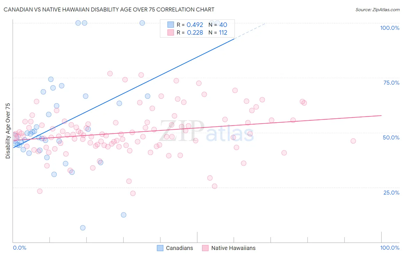 Canadian vs Native Hawaiian Disability Age Over 75