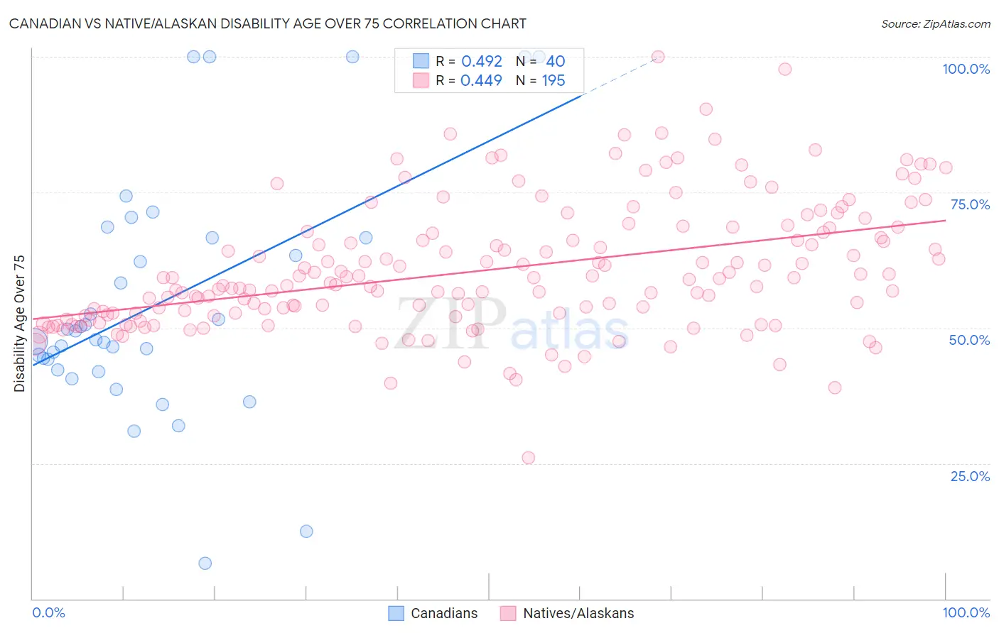 Canadian vs Native/Alaskan Disability Age Over 75