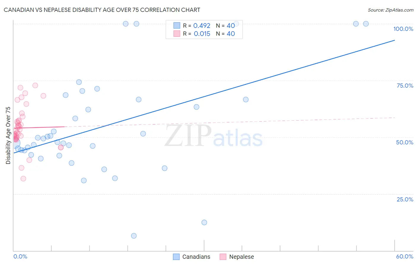 Canadian vs Nepalese Disability Age Over 75