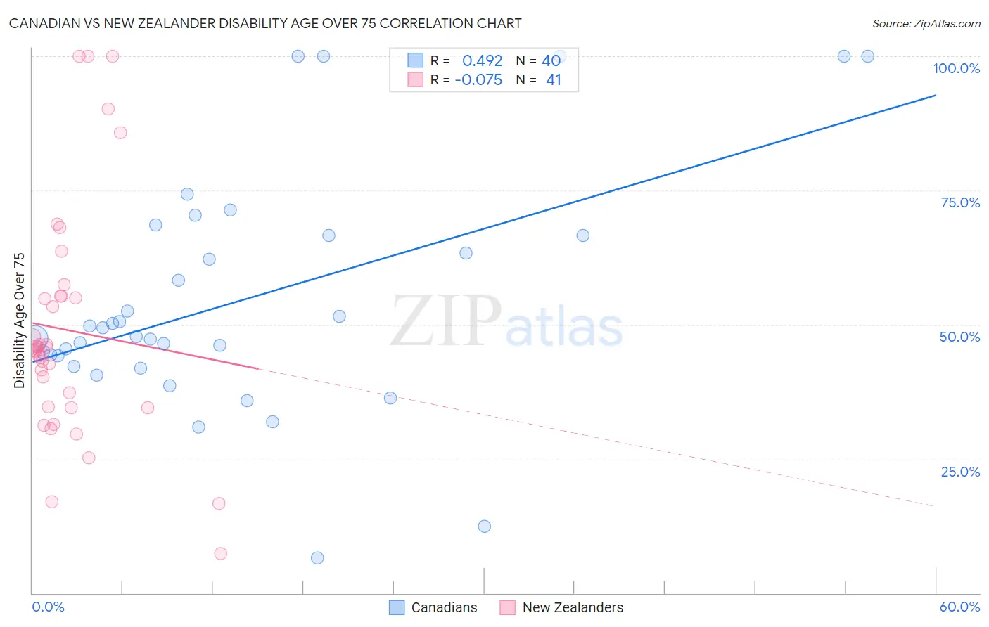 Canadian vs New Zealander Disability Age Over 75