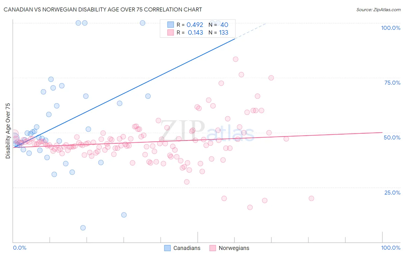 Canadian vs Norwegian Disability Age Over 75