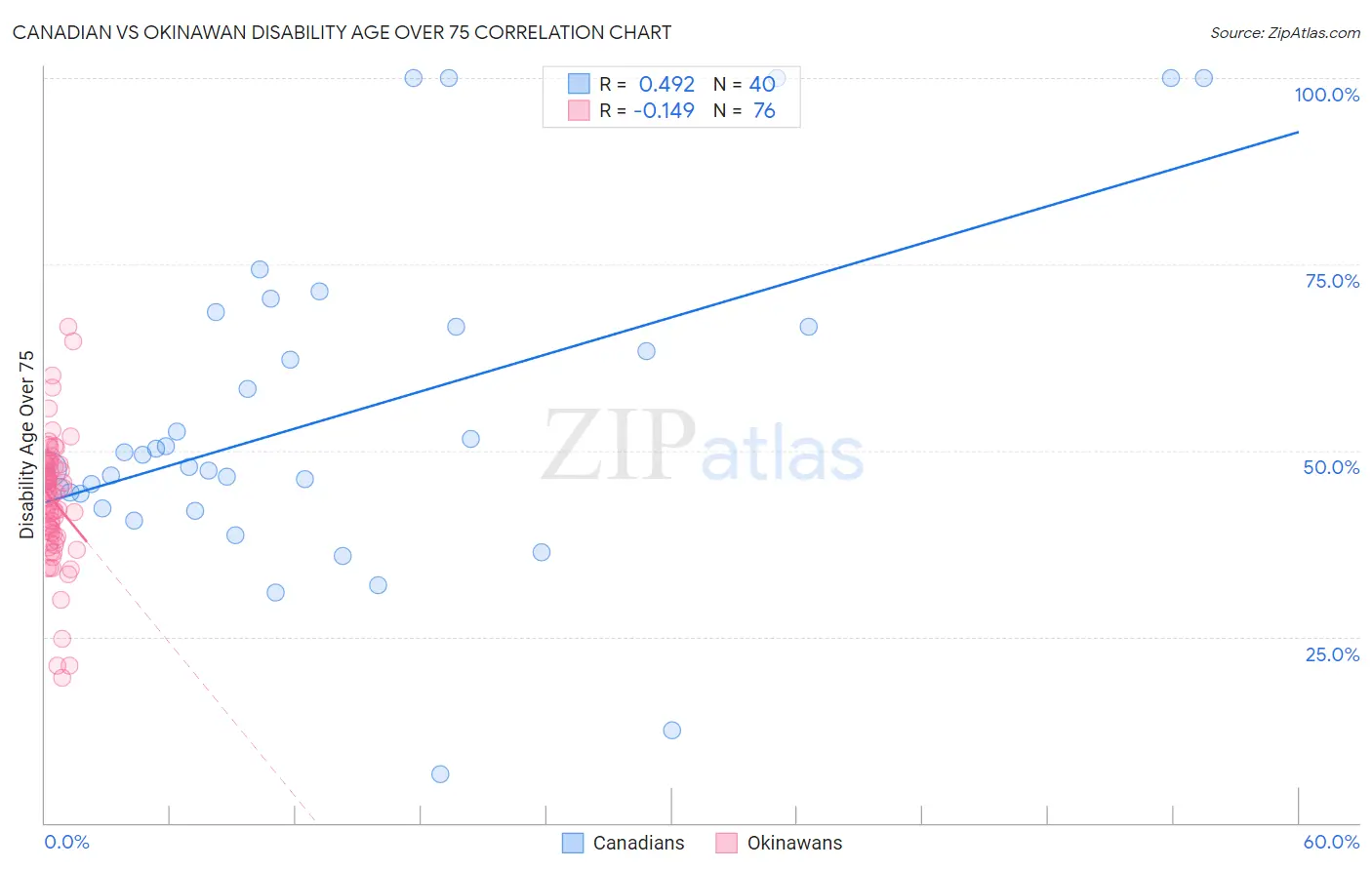 Canadian vs Okinawan Disability Age Over 75
