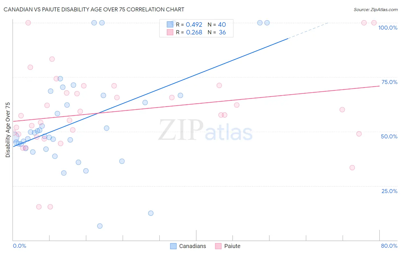 Canadian vs Paiute Disability Age Over 75