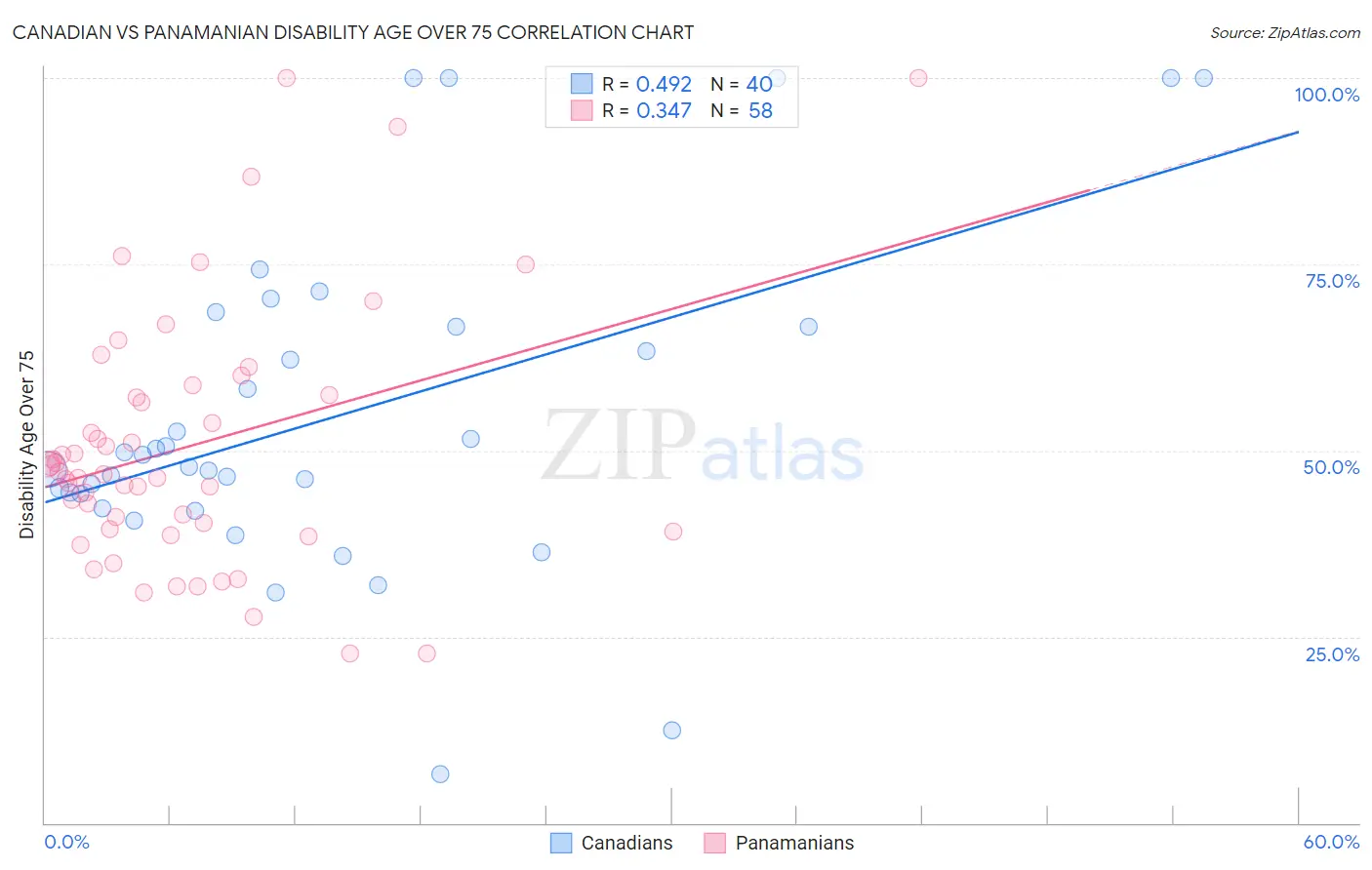 Canadian vs Panamanian Disability Age Over 75