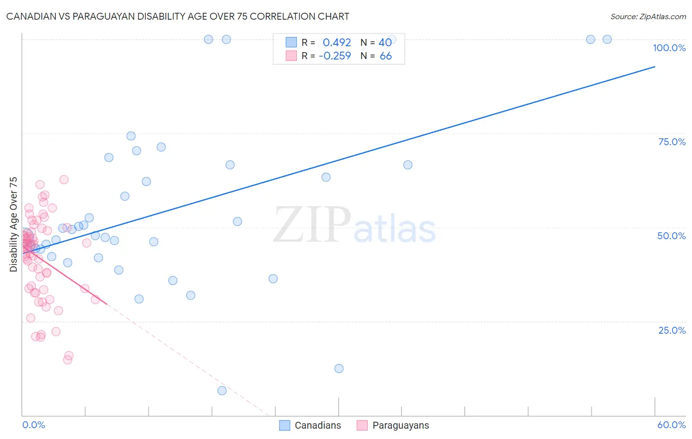 Canadian vs Paraguayan Disability Age Over 75