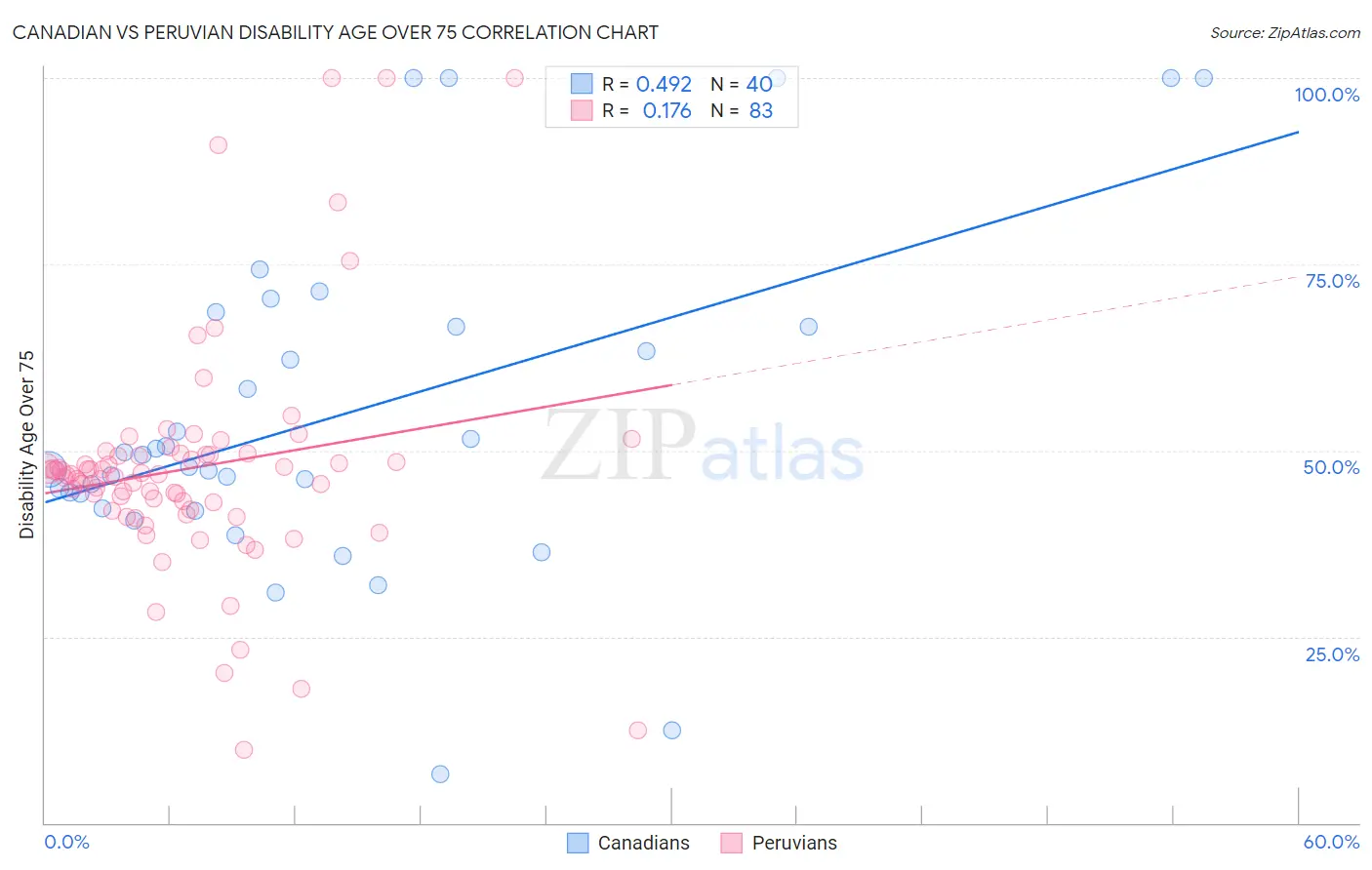 Canadian vs Peruvian Disability Age Over 75