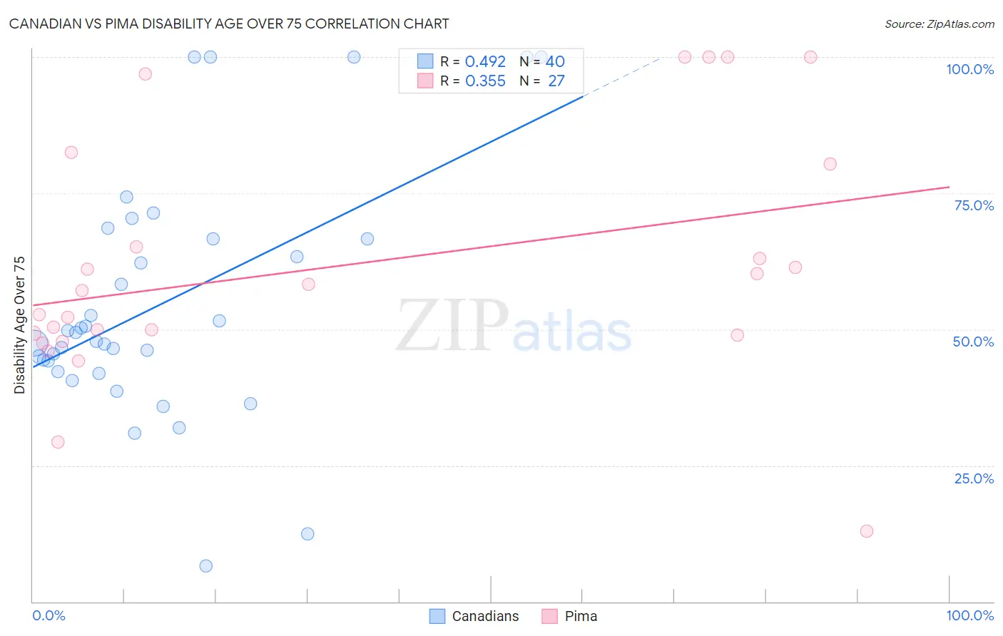 Canadian vs Pima Disability Age Over 75