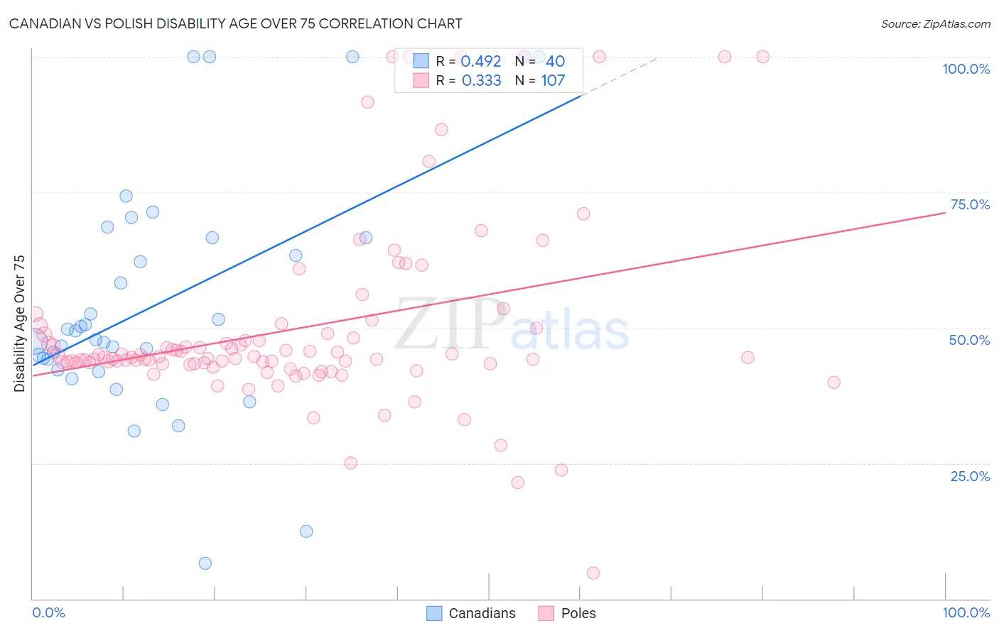 Canadian vs Polish Disability Age Over 75