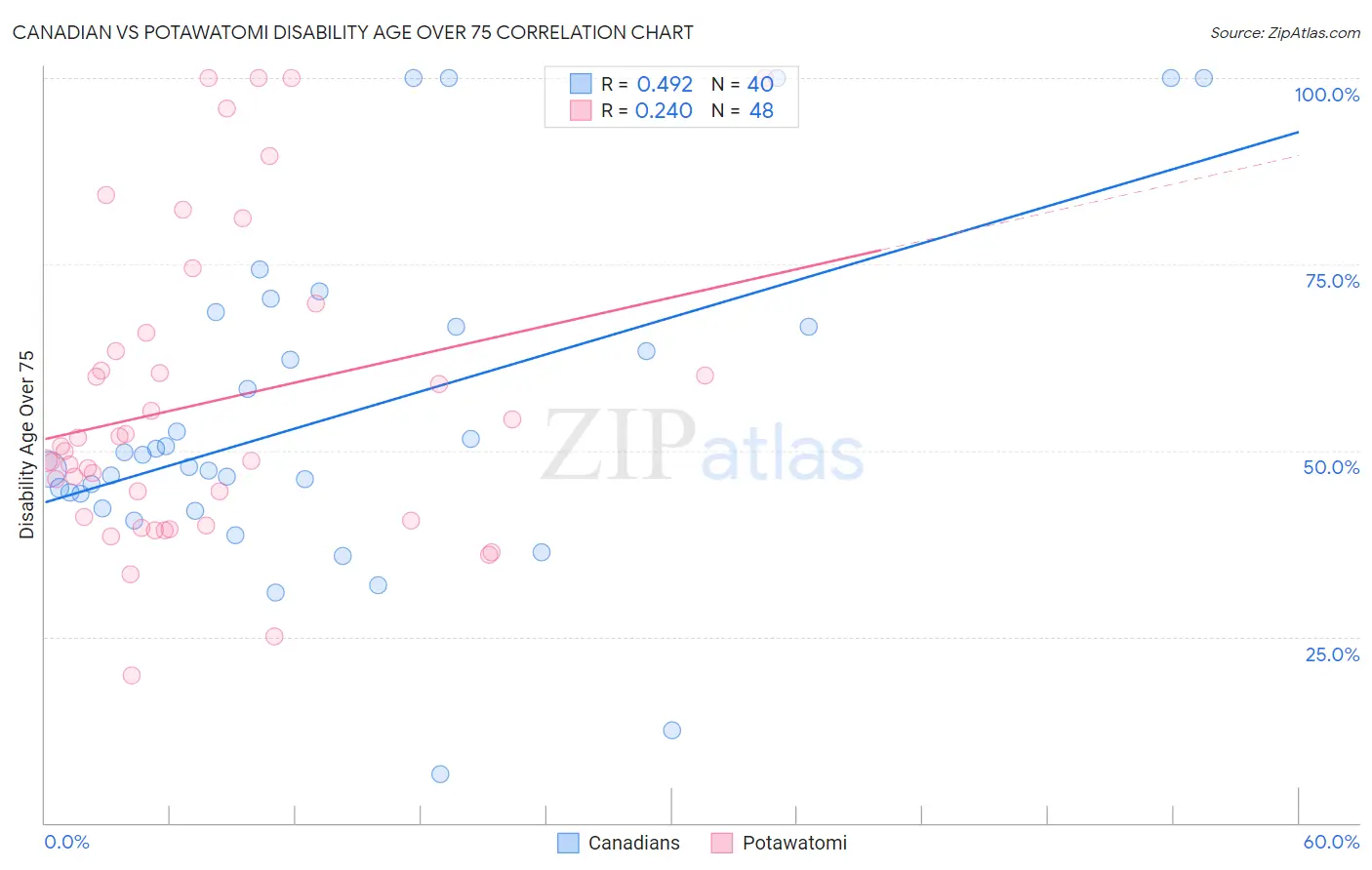 Canadian vs Potawatomi Disability Age Over 75