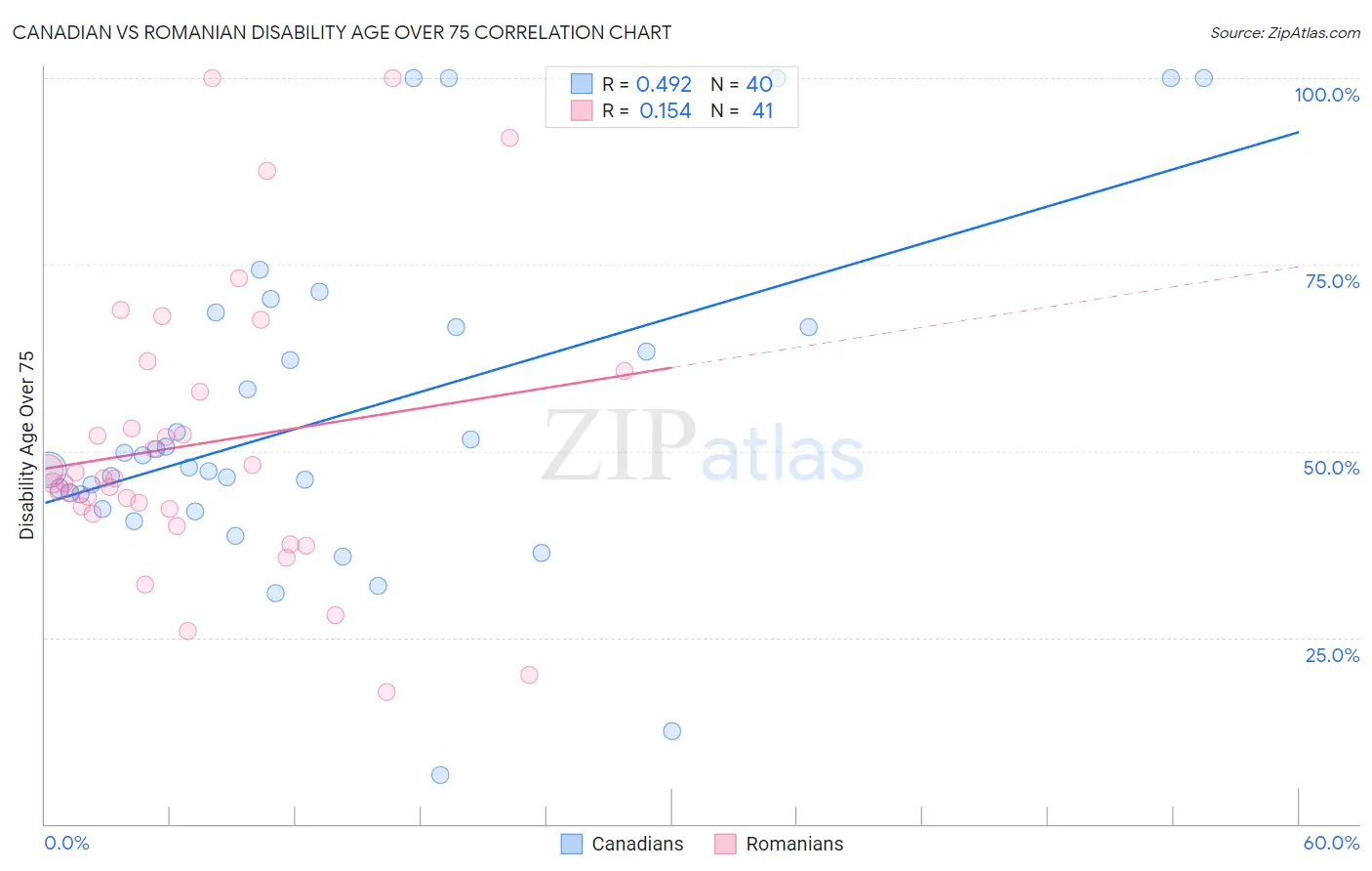 Canadian vs Romanian Disability Age Over 75