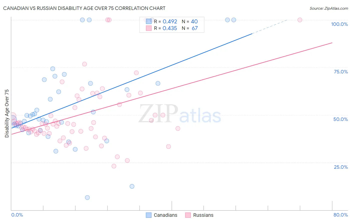 Canadian vs Russian Disability Age Over 75