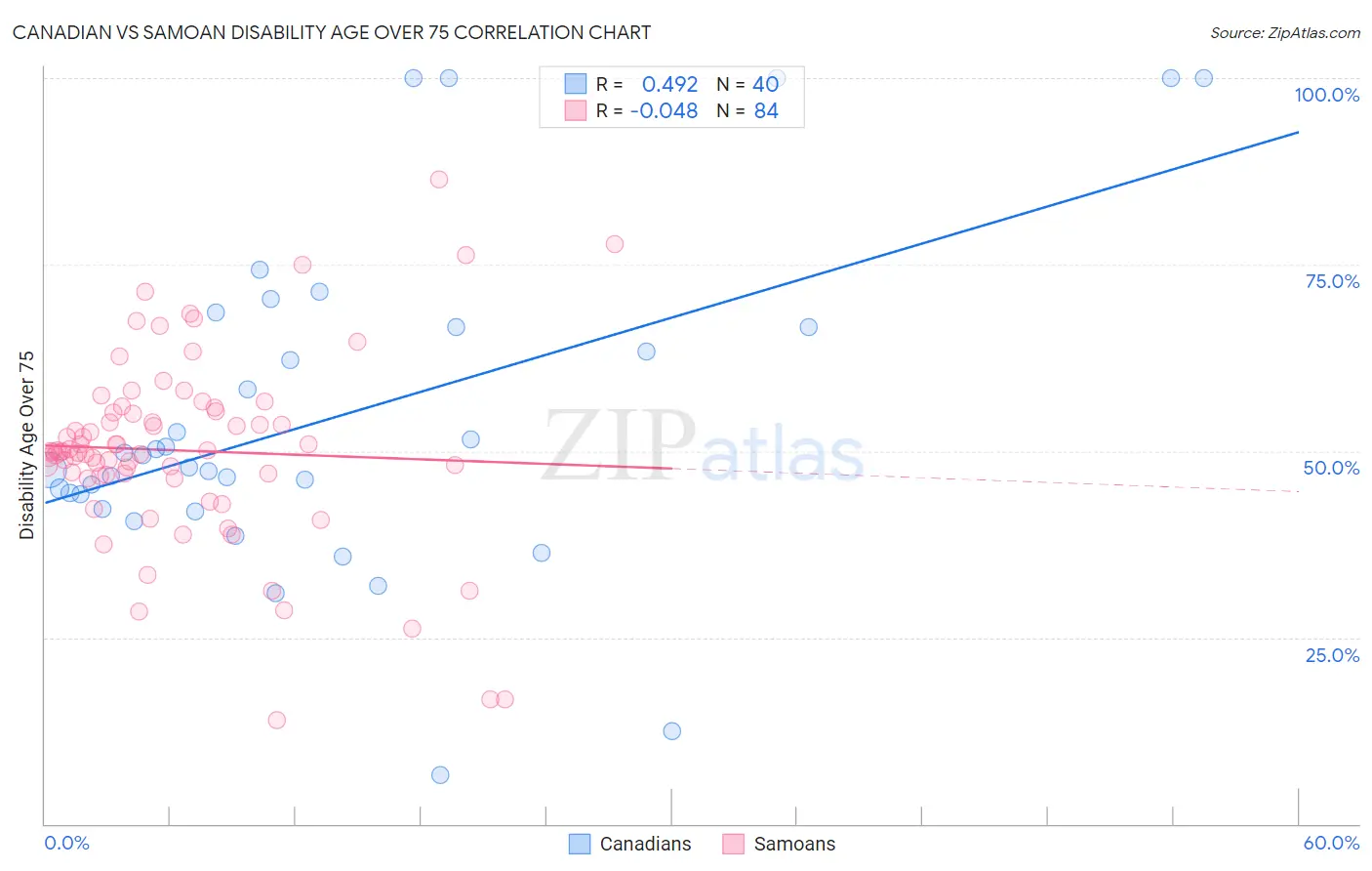 Canadian vs Samoan Disability Age Over 75