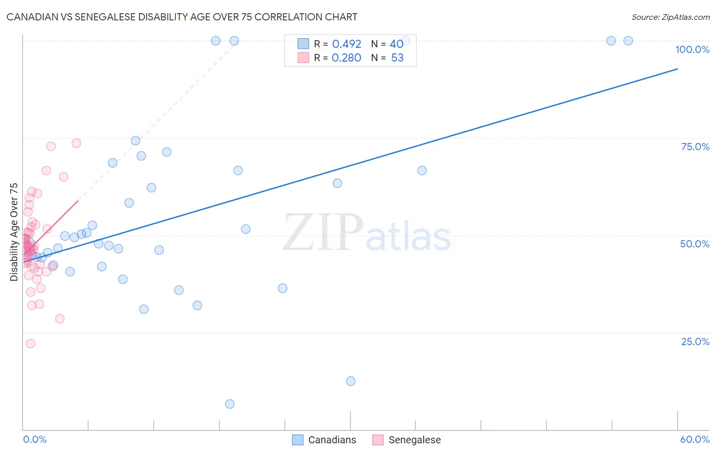 Canadian vs Senegalese Disability Age Over 75