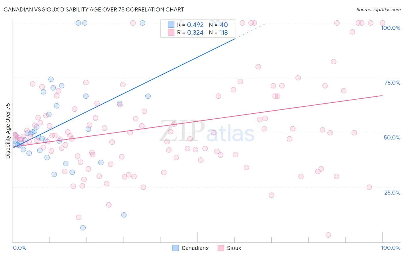 Canadian vs Sioux Disability Age Over 75