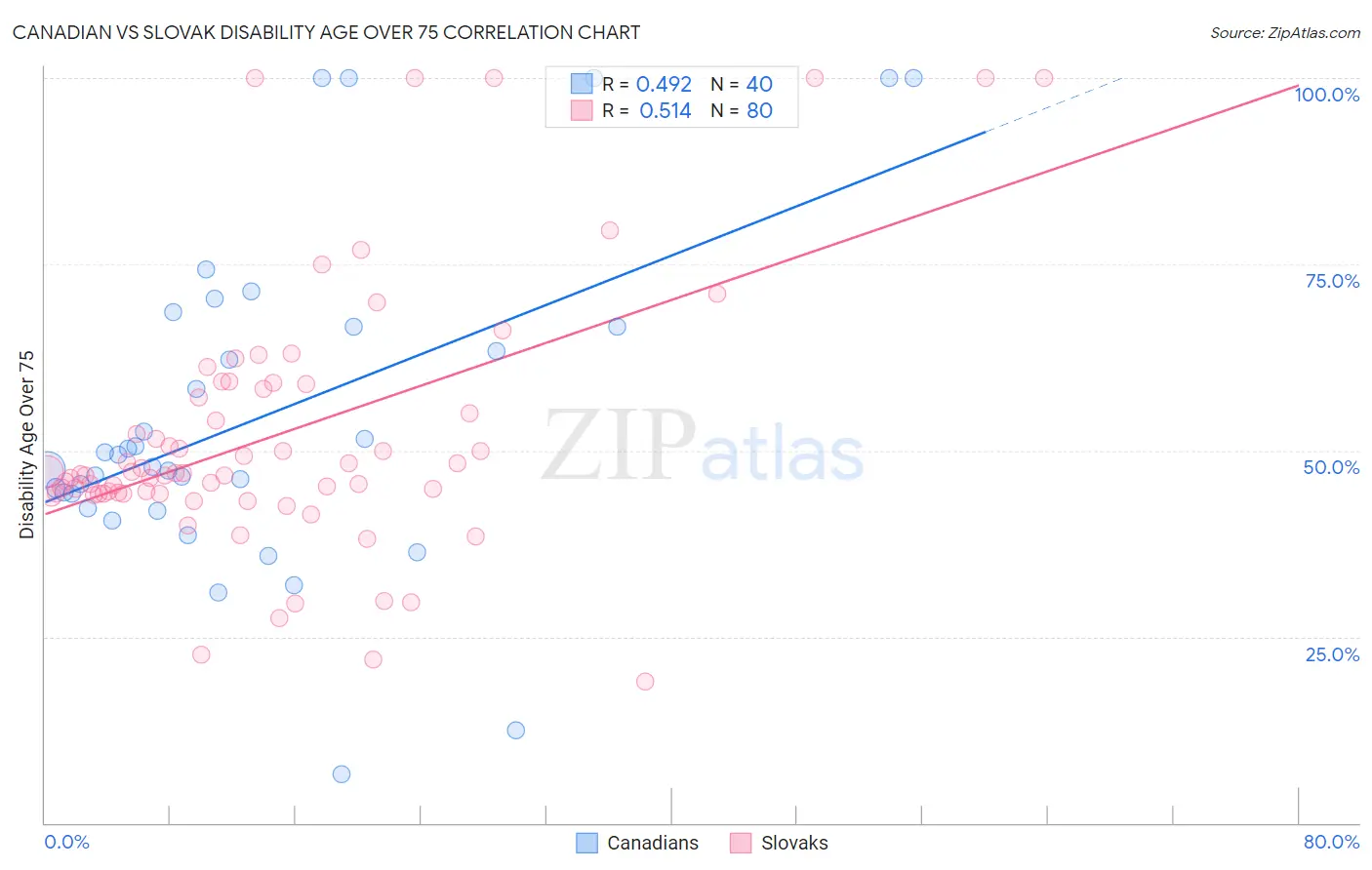 Canadian vs Slovak Disability Age Over 75