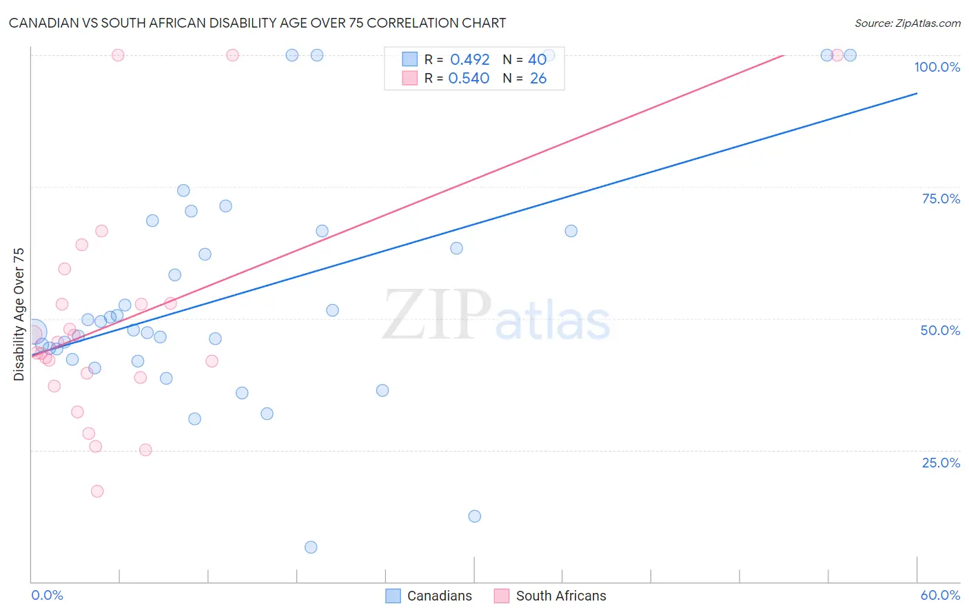Canadian vs South African Disability Age Over 75