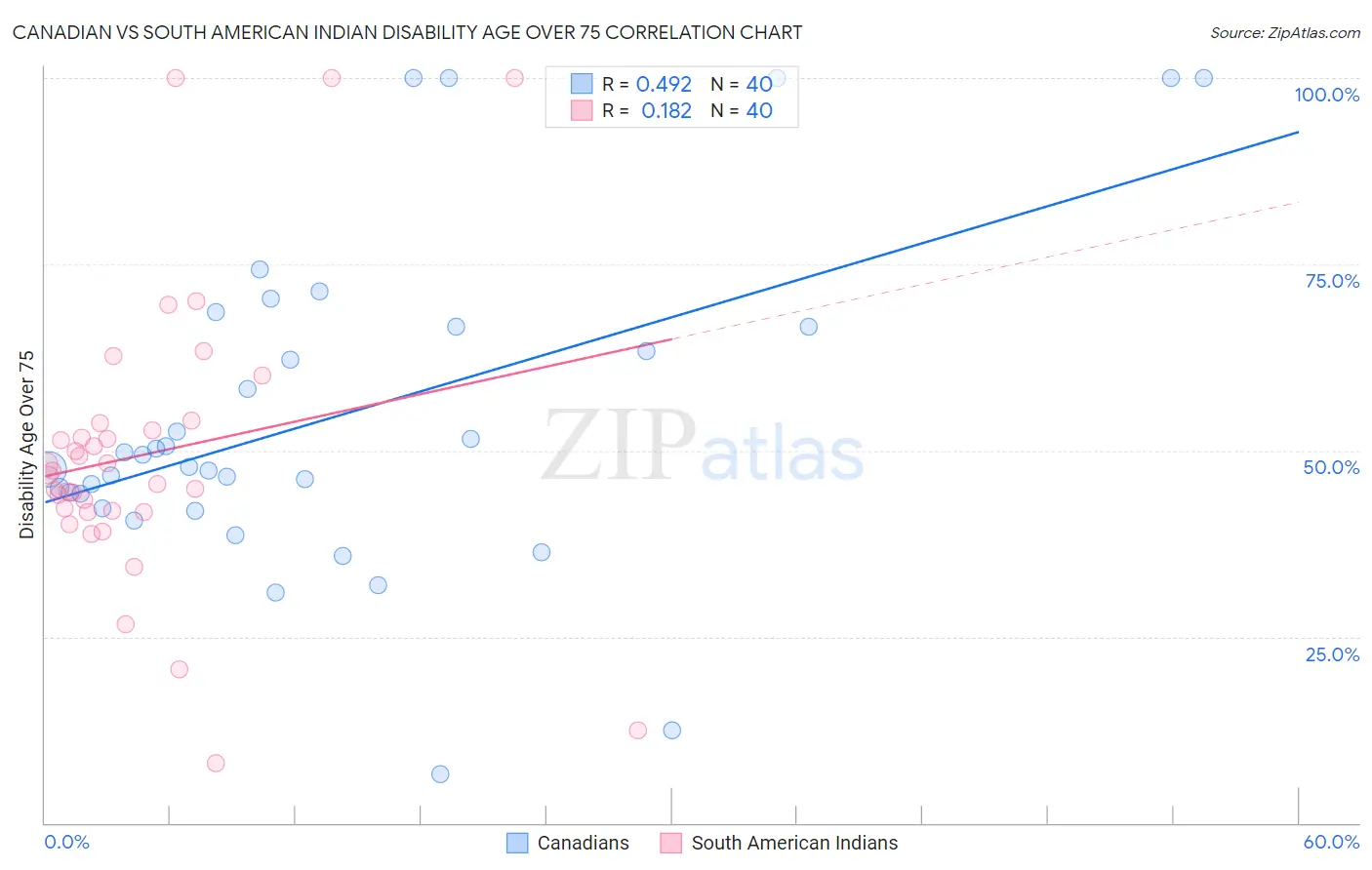 Canadian vs South American Indian Disability Age Over 75