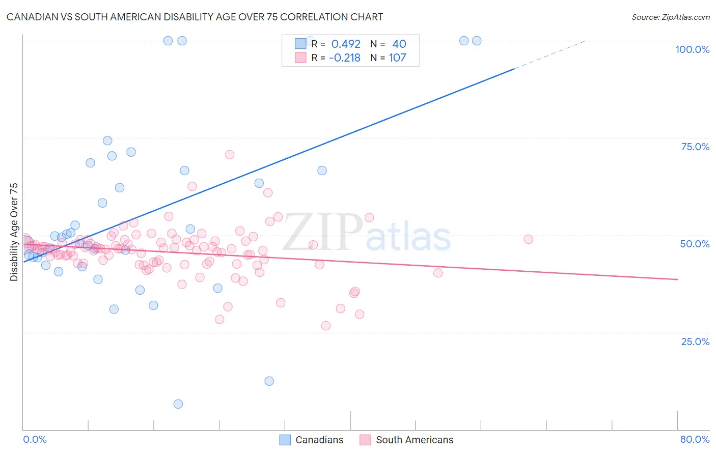 Canadian vs South American Disability Age Over 75