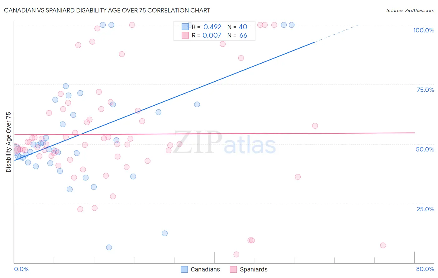 Canadian vs Spaniard Disability Age Over 75